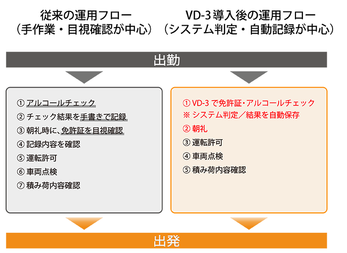 生協コープかごしまでのVD-3導入前と導入後の運用比較