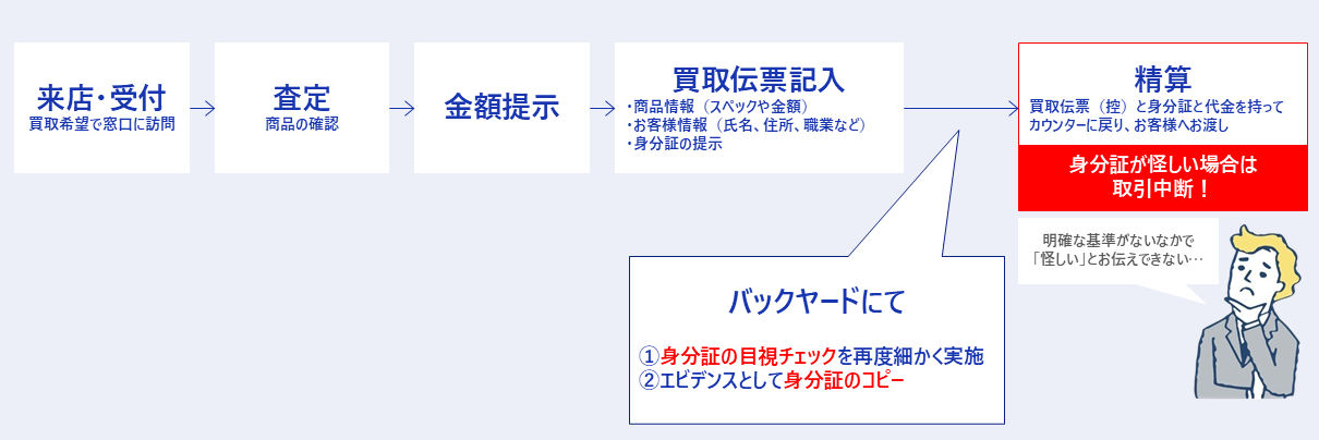 買取時のフロー