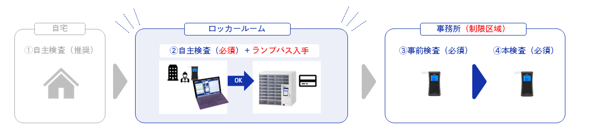 アルコール検査の実施結果と鍵の開錠が連携したフロー