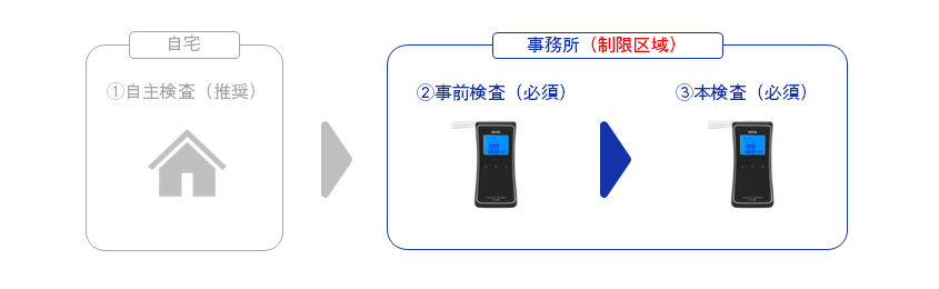 各検査のフロー