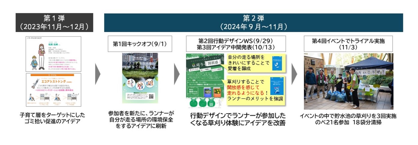 環境保全チームのアイデアの変遷