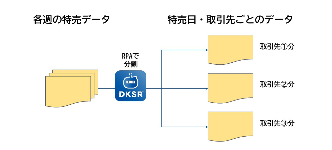 RPAのフロー概略
