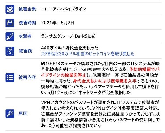 ランサムウェア攻撃による被害の例　コロニアル・パイプライン社