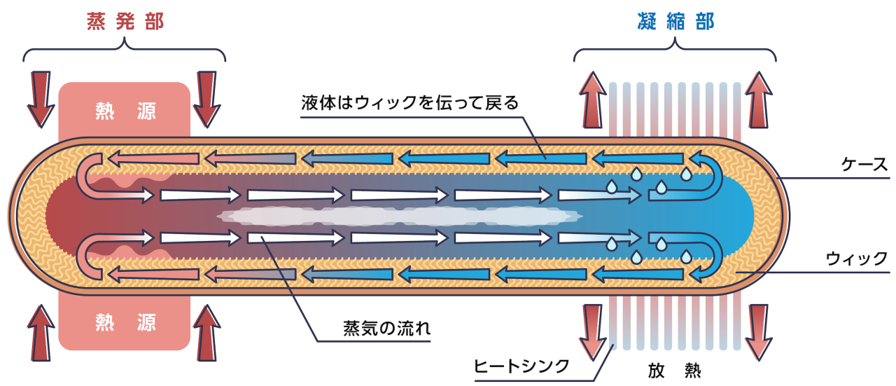 ヒートパイプの仕組みと構造
