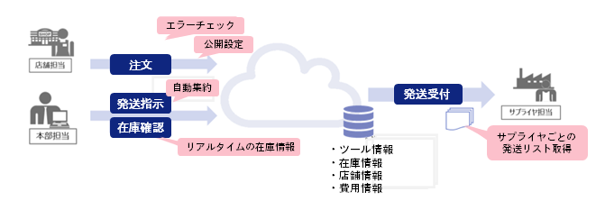 一気通貫型システム活用のイメージ