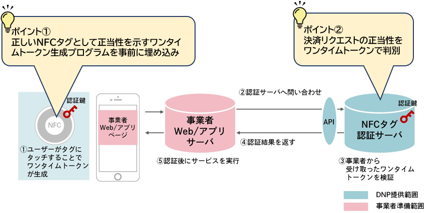 NFC決済のセキュリティを高める工夫例