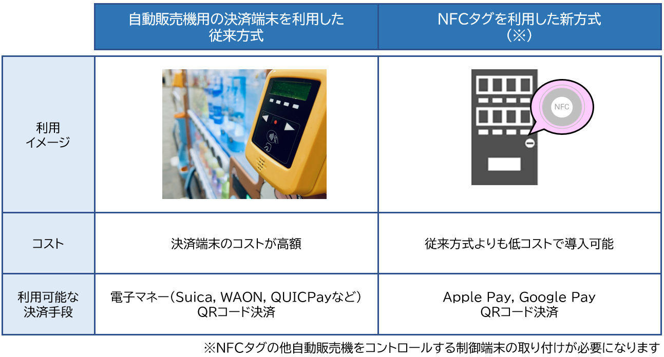 自動販売機における決済方式の比較