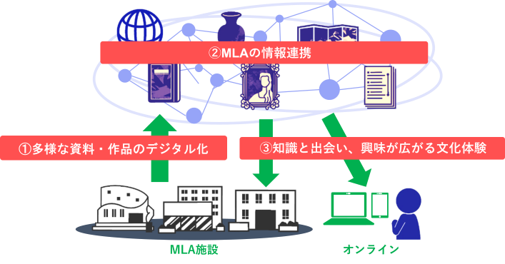 MLAが連携した新しい文化体験モデル