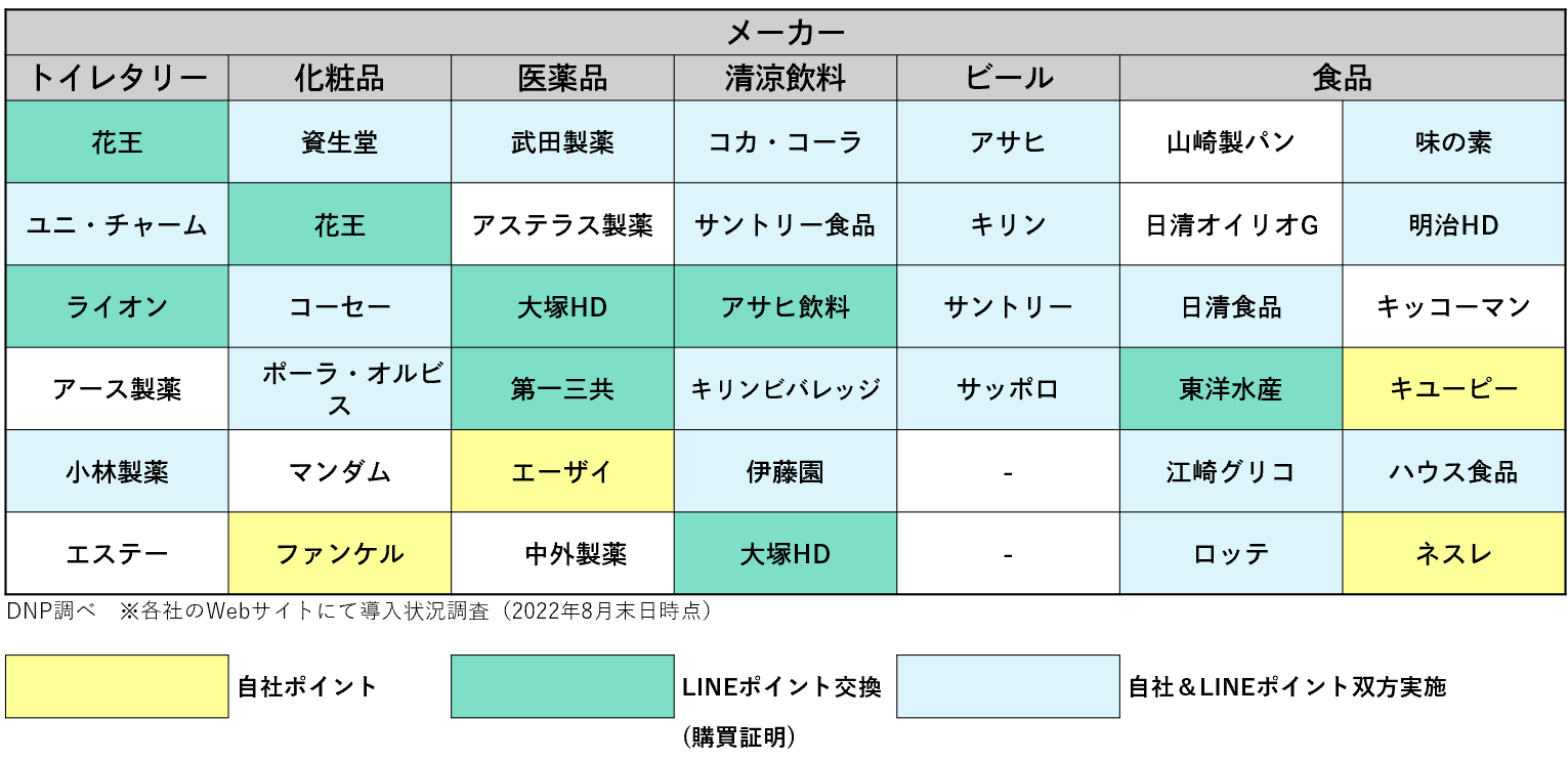 各社の自社ポイントと共通ポイント実施状況の図表