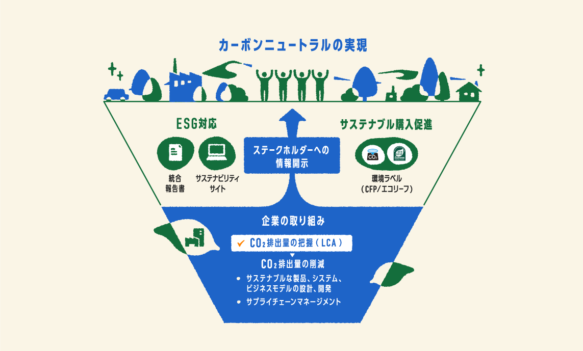 LCAをはじめとするさまざまな手法を用いて温室効果ガスの排出量を把握し、削減を図ることが重要