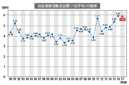 社会貢献活動支出額（1社平均）の推移