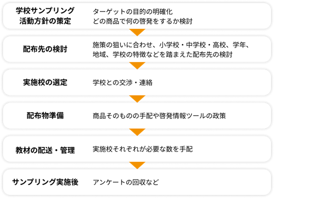プロセス解説