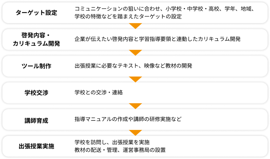 プロセス解説