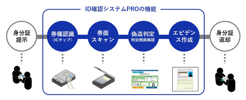 ID確認システムPRO運用フロー
