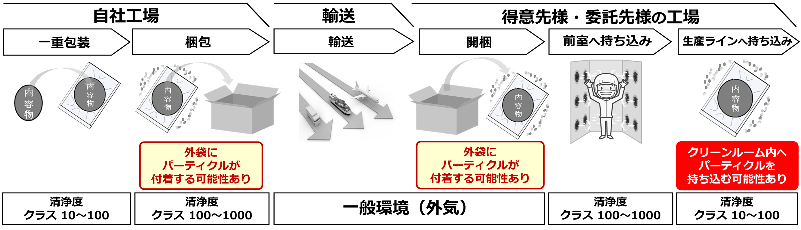 クリーンルームで製袋されたポリエチレン袋を使用してクリーンルーム内で包装する方法（クリーン梱包）の運用イメージ画像