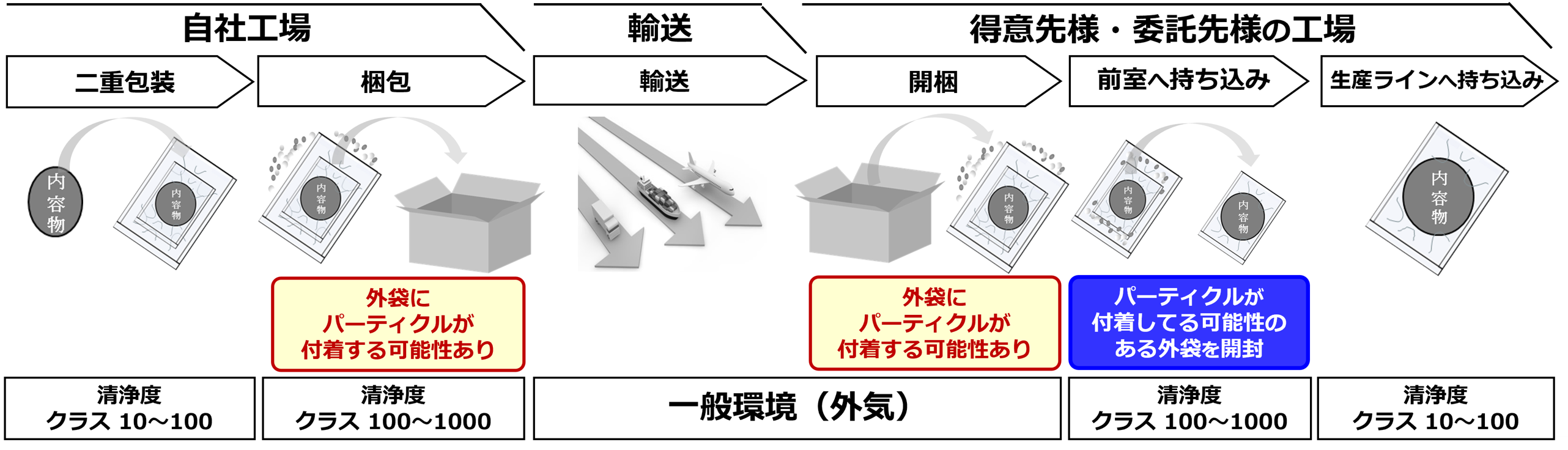 二重包装した場合の運用イメージ画像