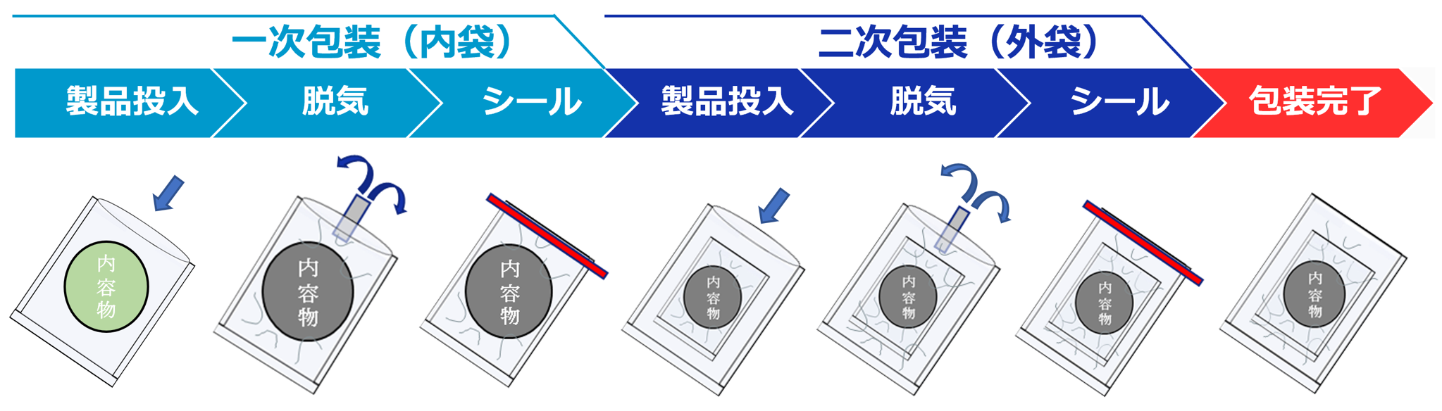 二重包装は生産効率に悪影響を与えることを示すイメージ画像