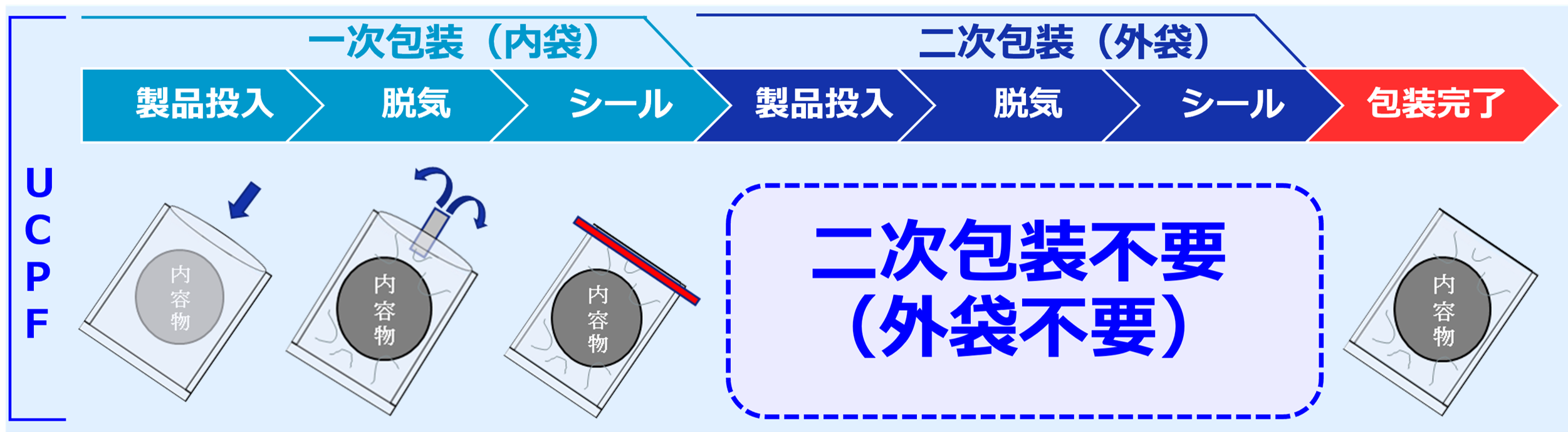クリーン二重層袋UCPFを導入した際の作業性を示すイメージ画像
