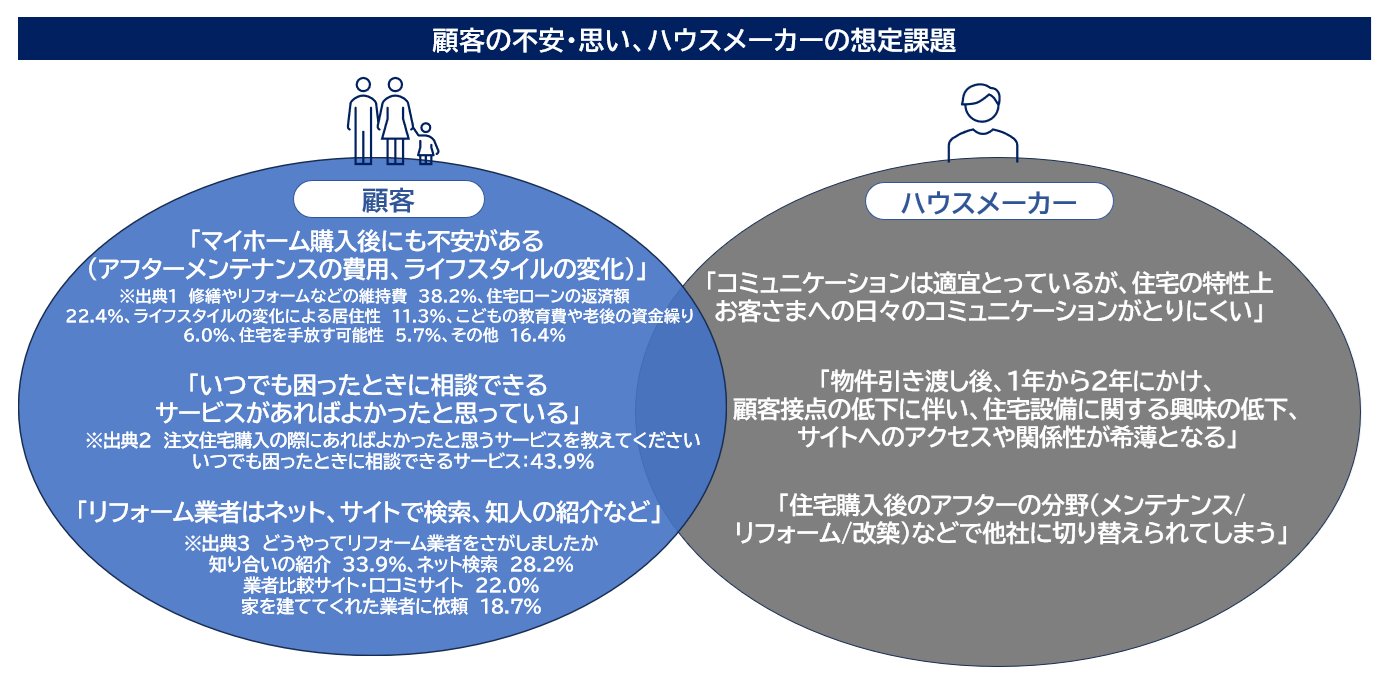 住宅購入者の不安・思い、ハウスメーカーの想定課題