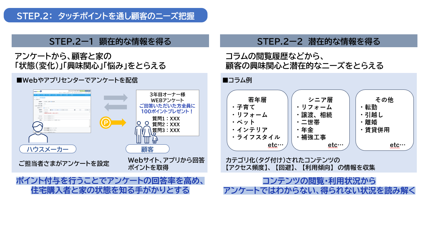 STEP.２：　タッチポイントを通し顧客のニーズ把握