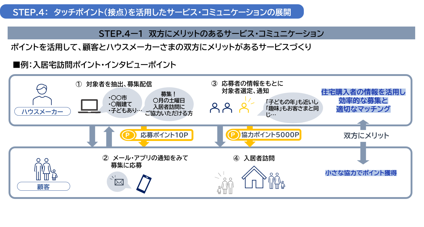 STEP.４：　タッチポイント(接点)を活用したサービス・コミュニケーションの展開