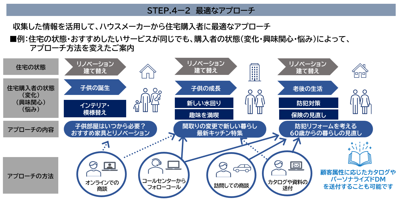 STEP.４ー２　最適なアプローチ