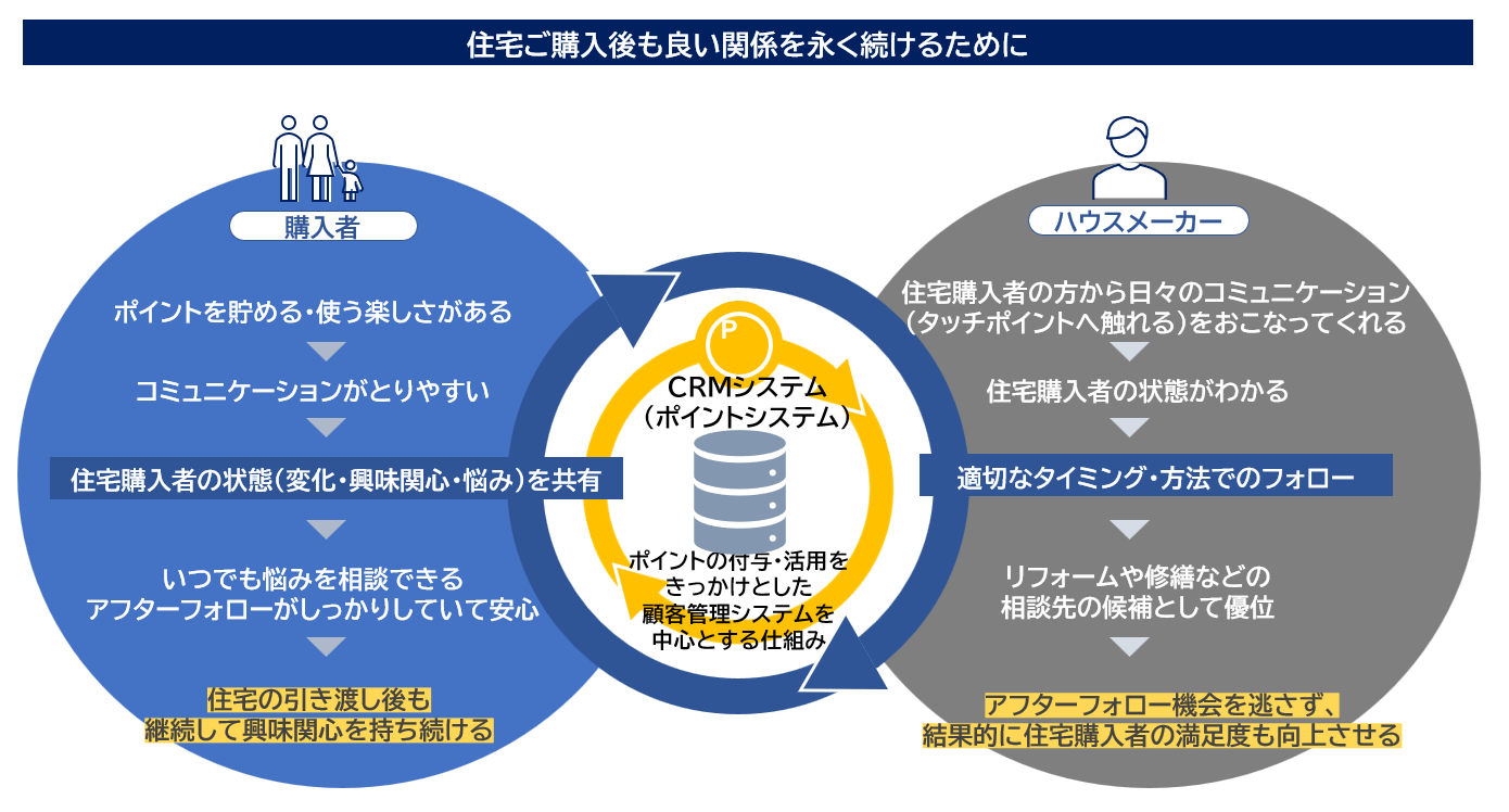 住宅ご購入後も良い関係を永く続けるために