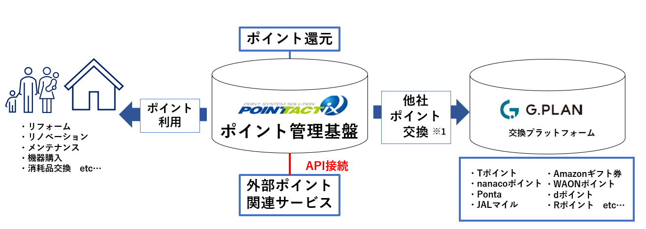 ポイント交換イメージ