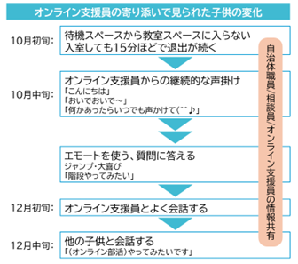 子どもの変化の記録