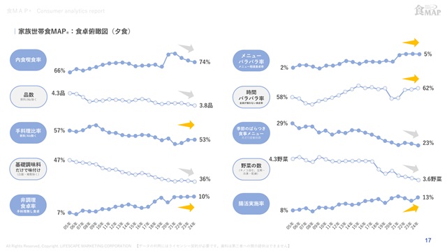 食MAPの長期トレンドを示す折れ線グラフ（内食率・手作り・味付け・メニュー定着の推移）