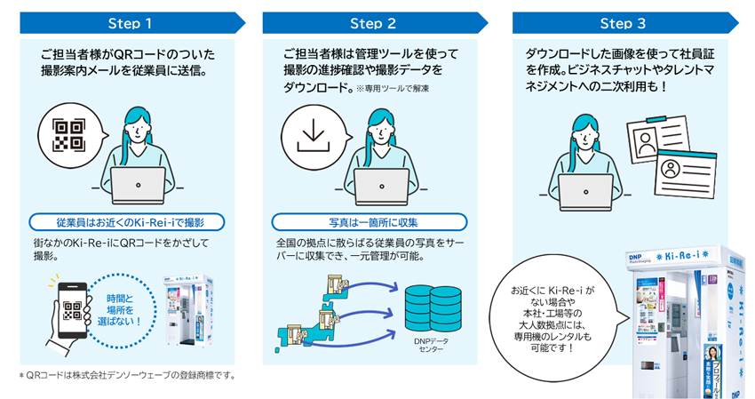 顔写真を収集するフローを説明した図