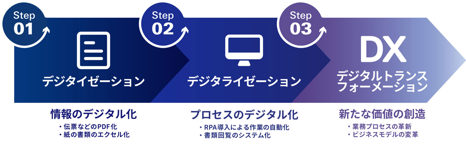 デジタル化のための3つの段階を説明。ステップ1「デジタイゼーション（情報のデジタル化）」、ステップ2「デジタライゼーション（プロセスのデジタル化）」、ステップ3「デジタルトランスフォーメーション（DX・新たな価値の創造）」