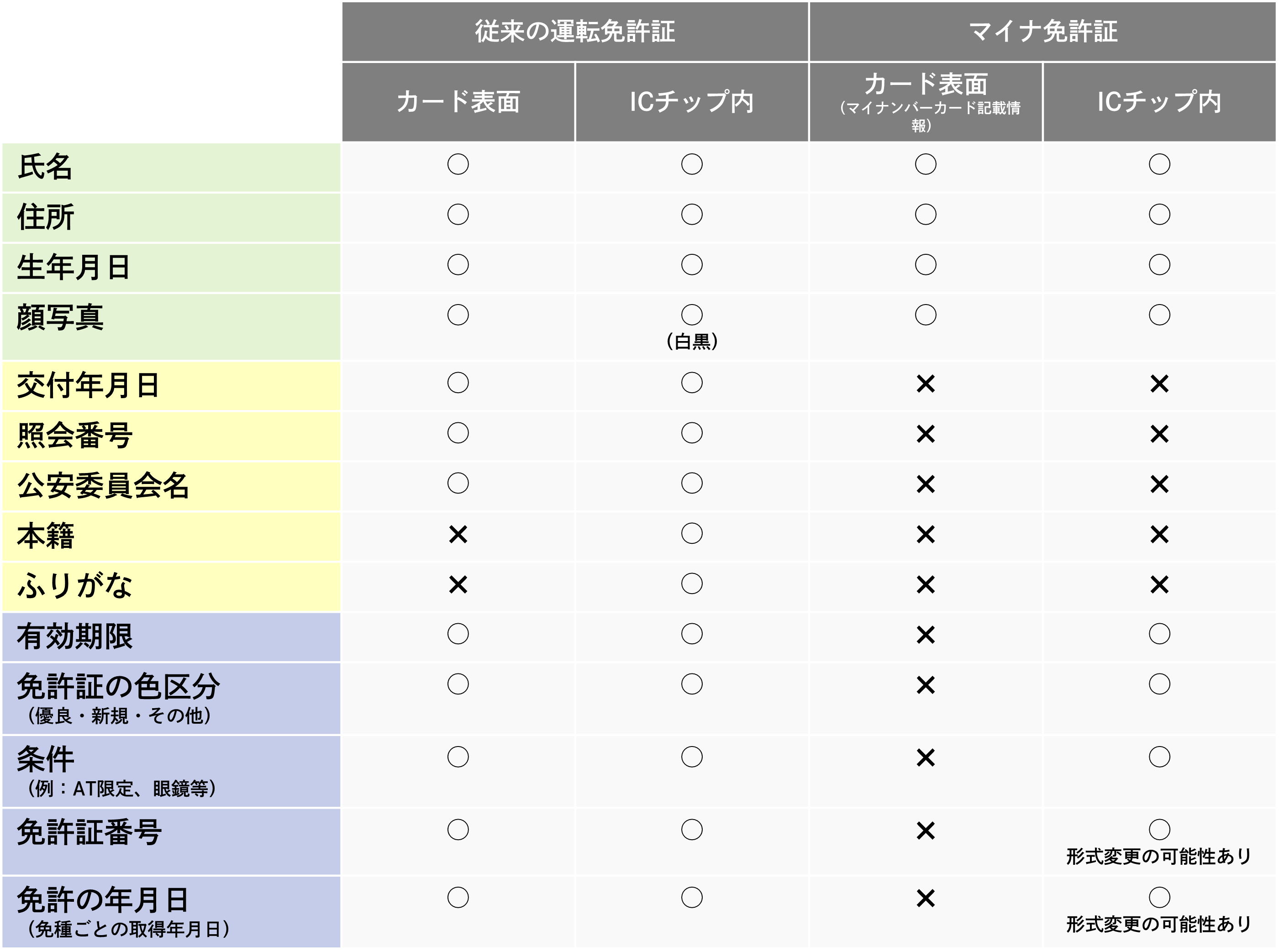 従来の運転免許証とマイナ免許証の書き込み情報の違いを表で示したもの