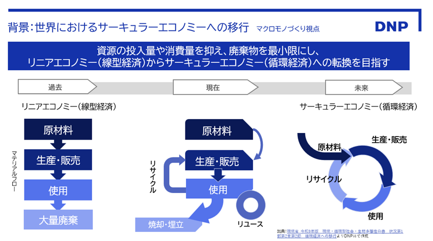 リニアエコノミー（大量廃棄）から、リサイクルやリユースにより資源を循環させるサーキュラーエコノミーへの転換を示すマクロモノづくり視点の概念図