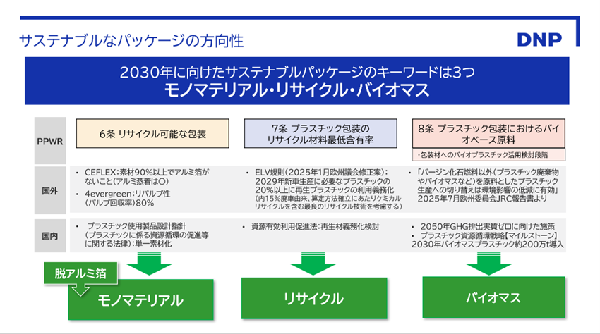 国内外の規制（PPWR等）に対応する3つの解決策「モノマテリアル（脱アルミ箔）」「リサイクル（再生材利用）」「バイオマス（植物由来）」の関係図