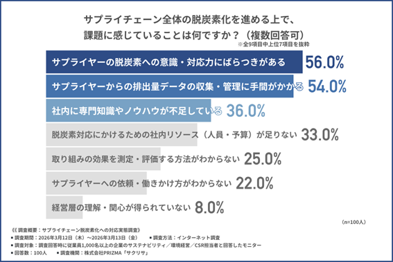 サプライチェーン全体の脱炭素化を進める上で課題に感じていることは何ですか？（複数回答可）※全9項目中上位7項目を抜粋