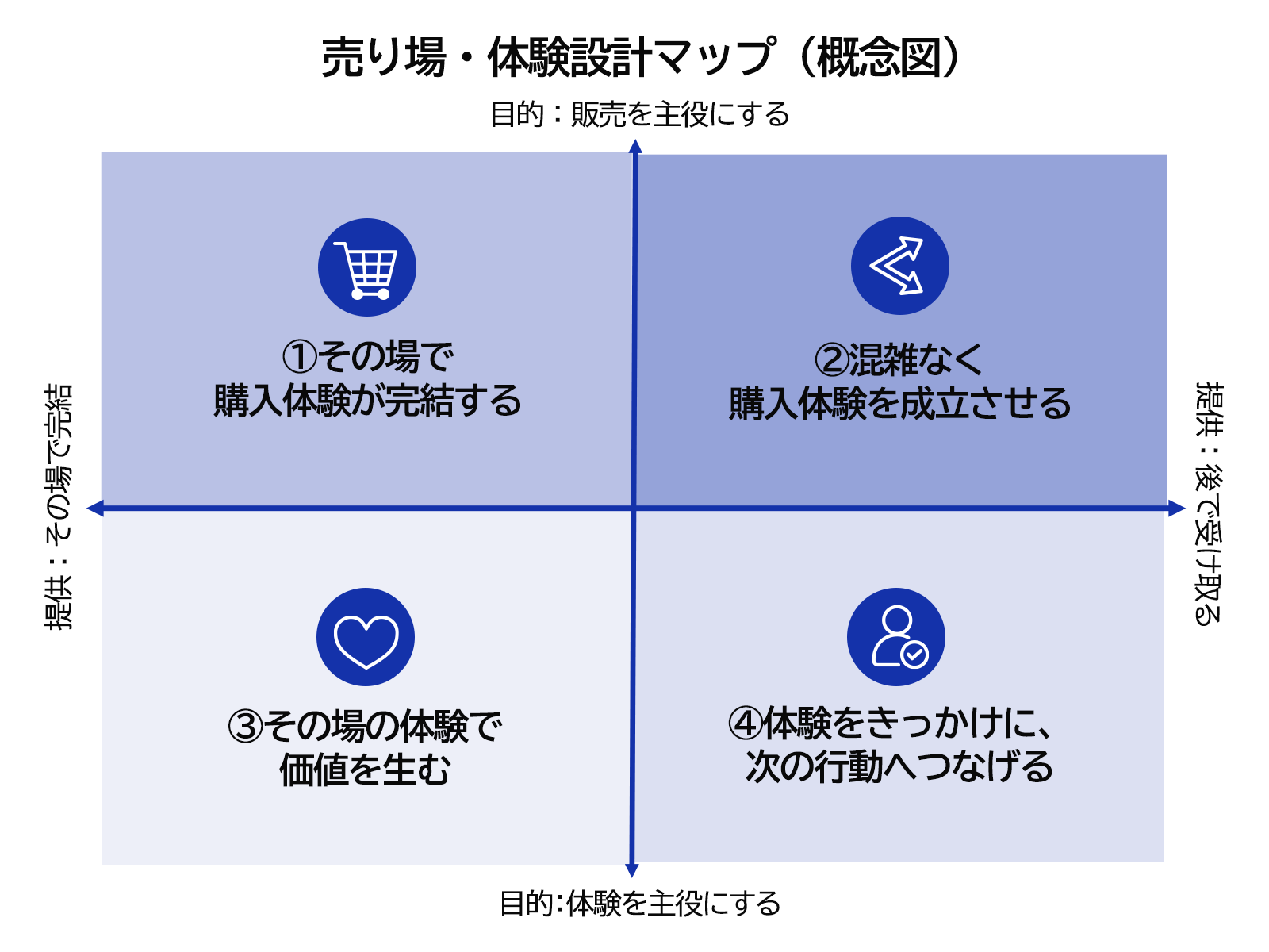 売り場・体験設計マップ（概念図）