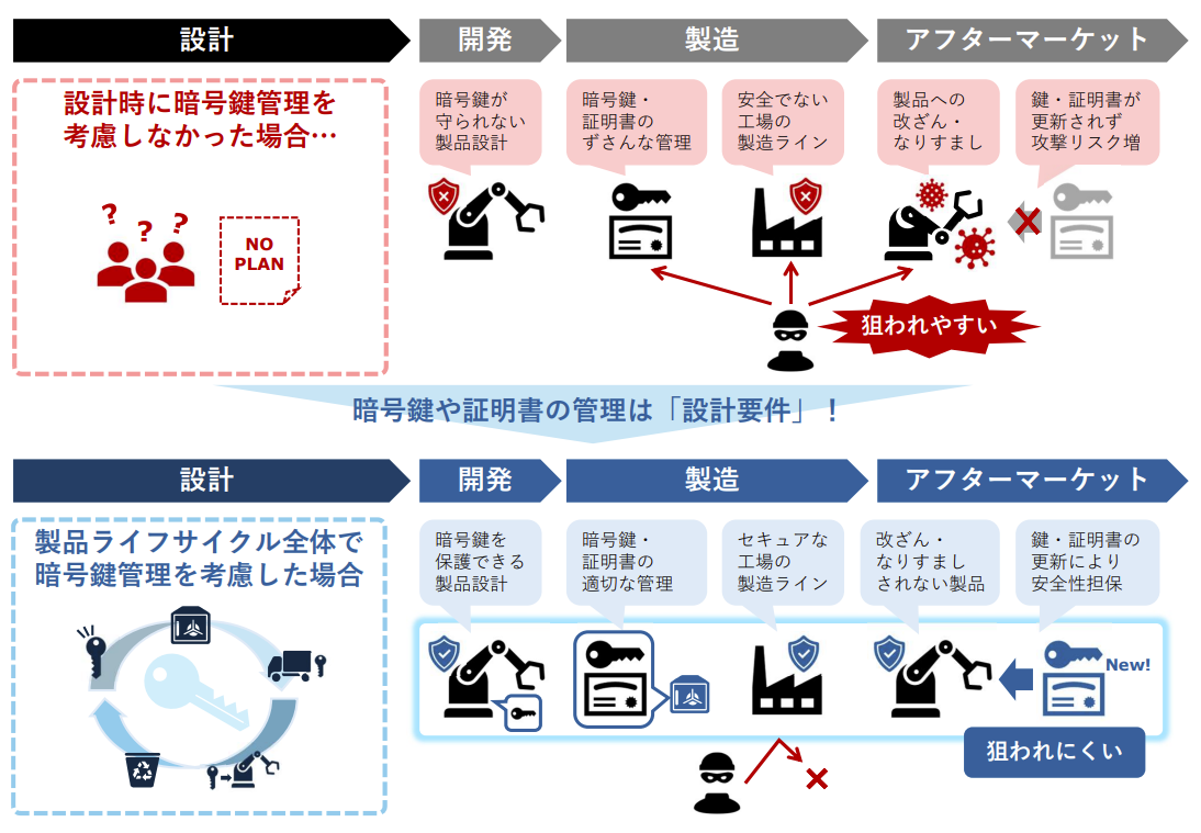 設計段階における暗号鍵管理や証明書管理の重要性
