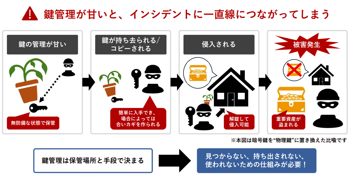 鍵管理が甘いと、インシデントに一直線につながってしまう