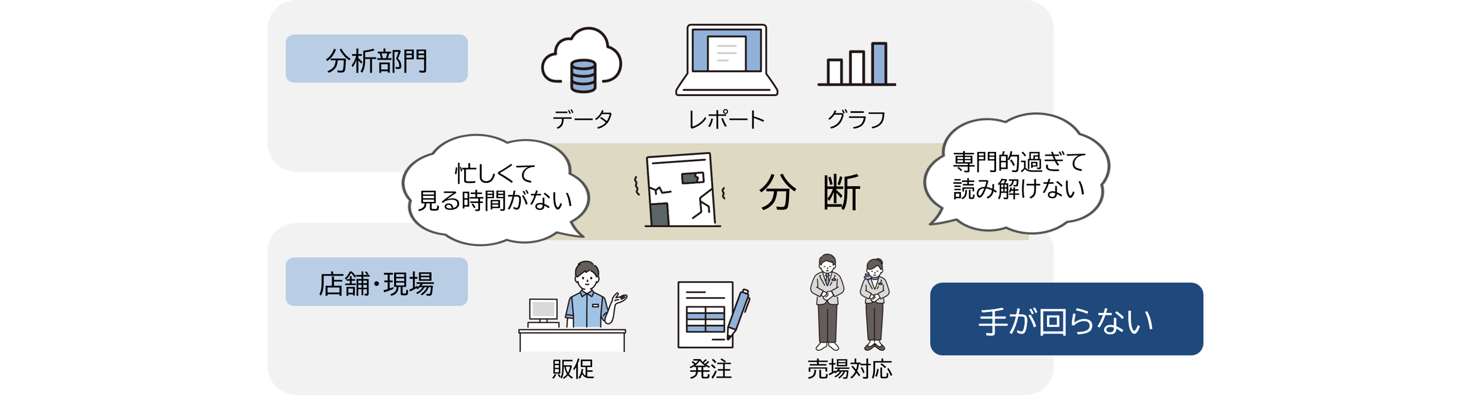 分析部門と現場は分断されていて手が回らない