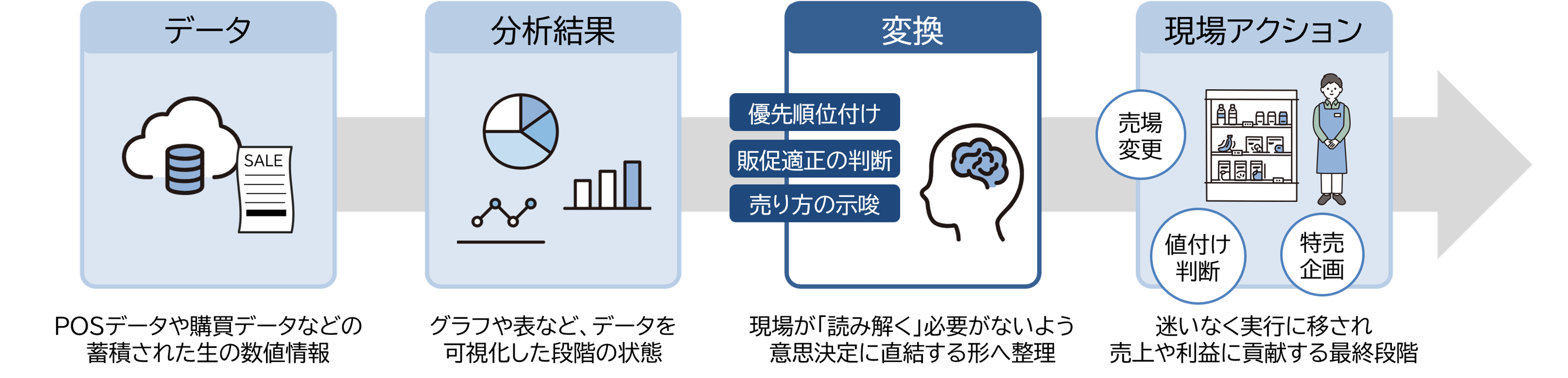 現場が「読み解く」必要がないよう意思決定に直結する形へ整理する