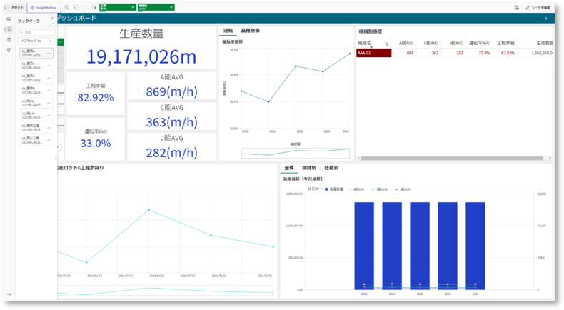 実際の現場で利用しているダッシュボードをもとに作成したデモダッシュボード画面