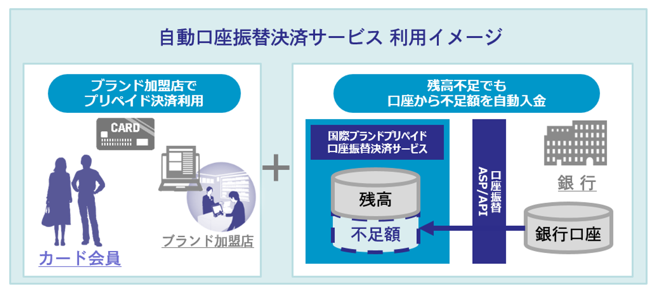自動口座振替サービスイメージ