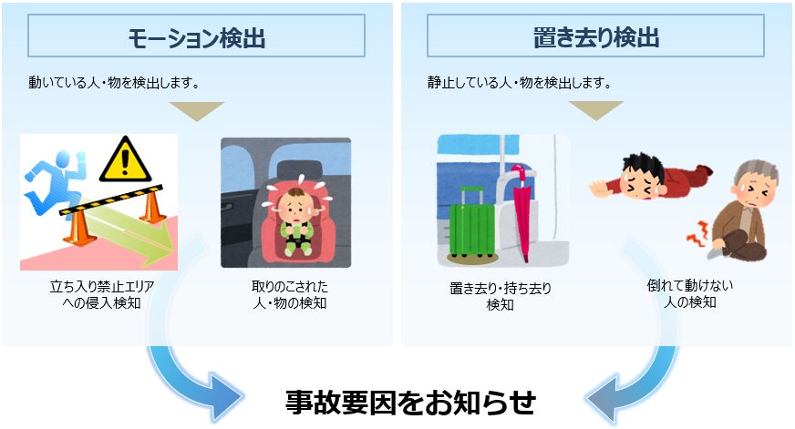 誤りの少ない高精度な検出を実現.低ノイズ。ひとつの動体として認識・追跡。