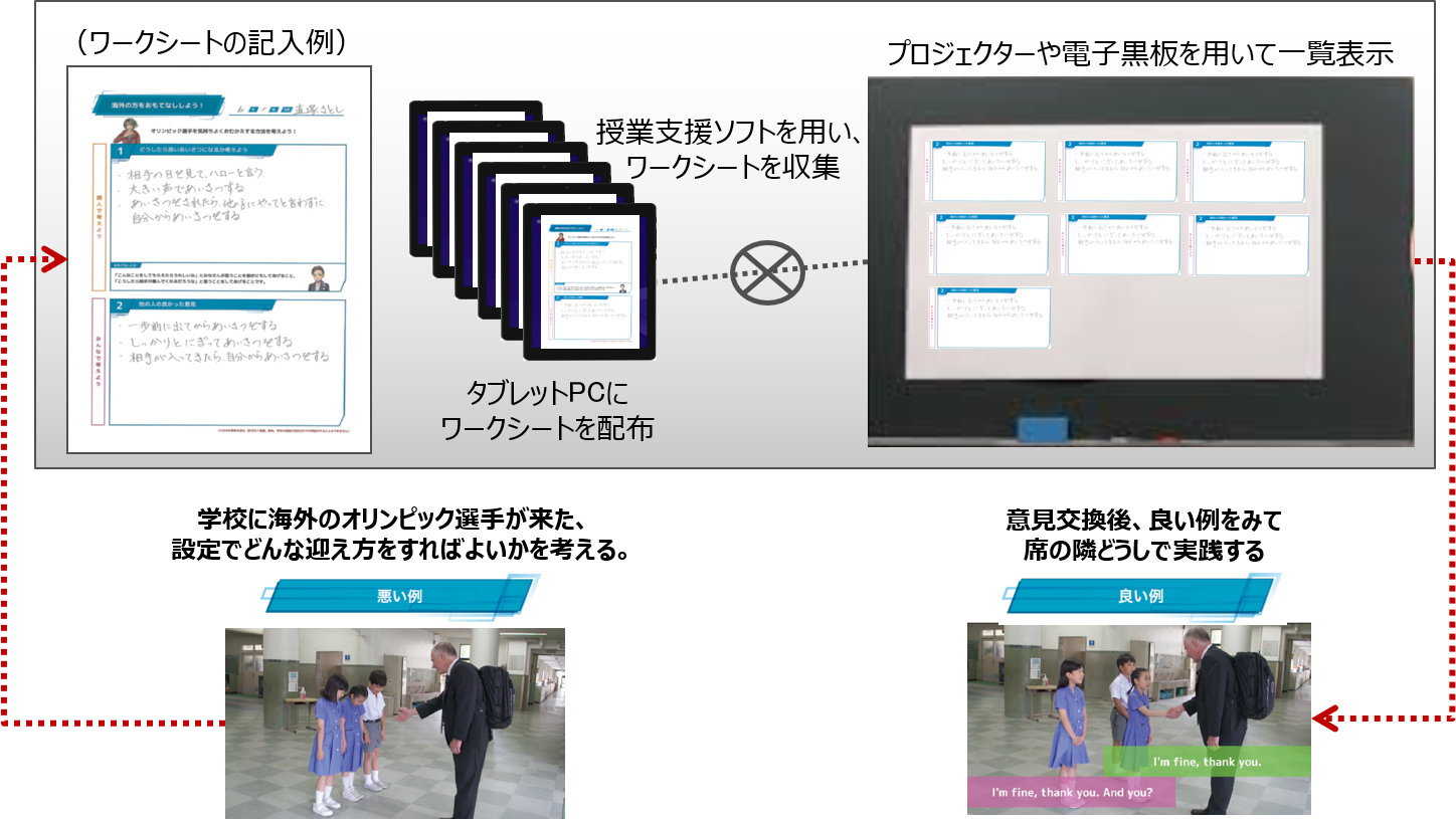 ワークシートのデータを児童に配布し、個人で検討した後にグループで話し合い、グループの代表者となる発表者のワークシートを一覧で表示し、さらに意見交換を行います。