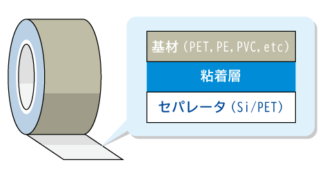 層構成