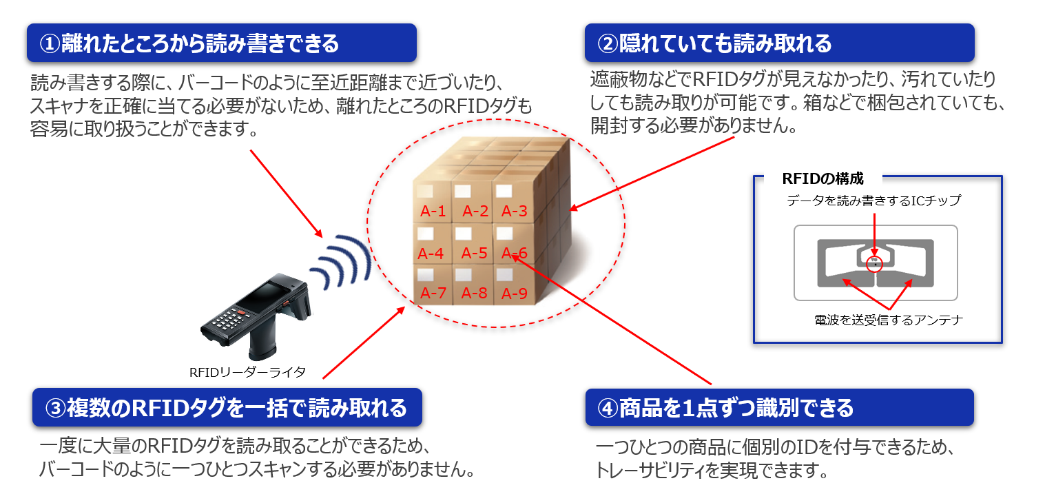 RFIDタグの特長