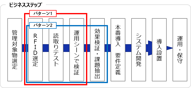RFID導入の流れ