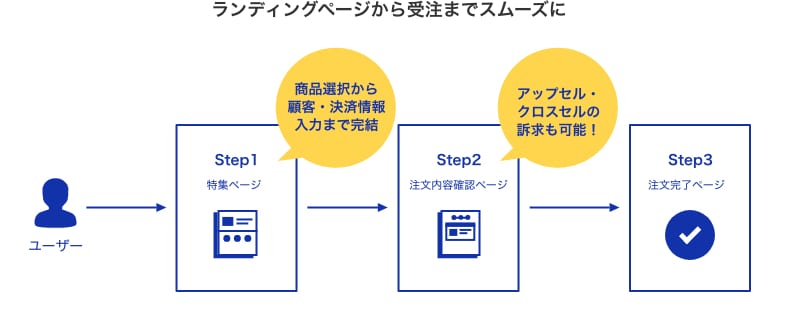 申込フォーム一体型LP