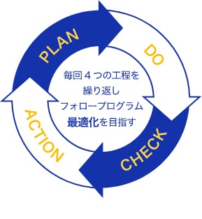 フォロープログラムPDCA